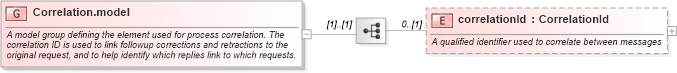 XSD Diagram of Correlation.model in schema fpml-msg-5-2_xsd (Financial products Markup Language (FpML®))