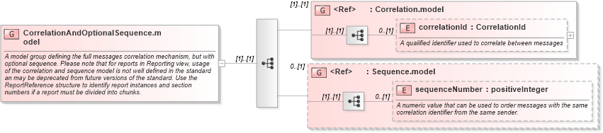 XSD Diagram of CorrelationAndOptionalSequence.model in schema fpml-msg-5-2_xsd (Financial products Markup Language (FpML®))