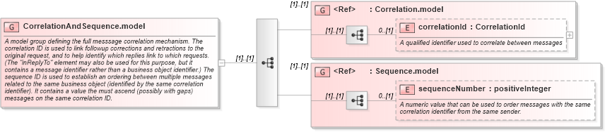 XSD Diagram of CorrelationAndSequence.model in schema fpml-msg-5-2_xsd (Financial products Markup Language (FpML®))