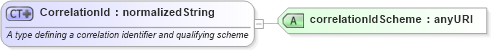 XSD Diagram of CorrelationId in schema fpml-msg-5-2_xsd (Financial products Markup Language (FpML®))