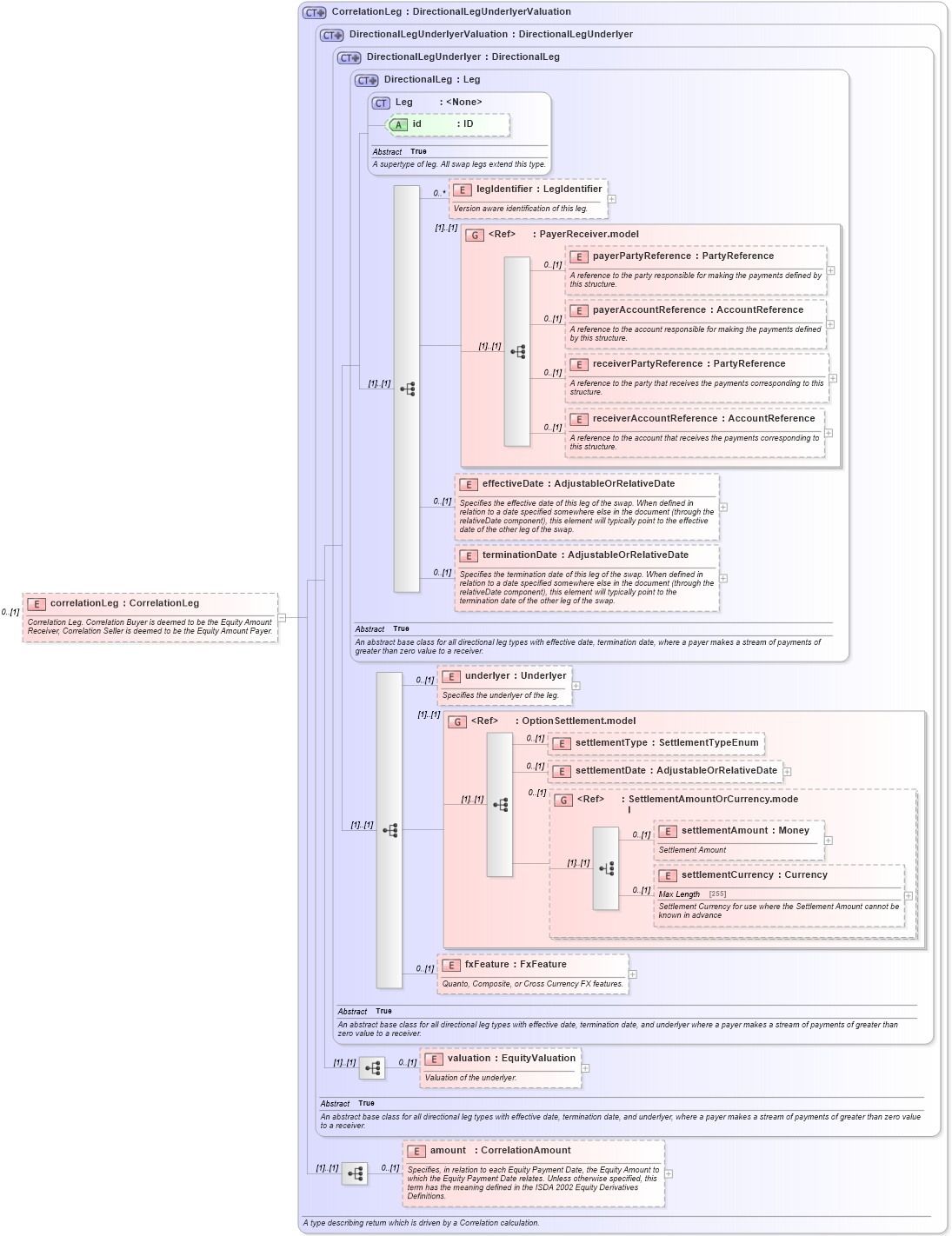 XSD Diagram of correlationLeg in schema fpml-correlation-swaps-5-2_xsd (Financial products Markup Language (FpML®))