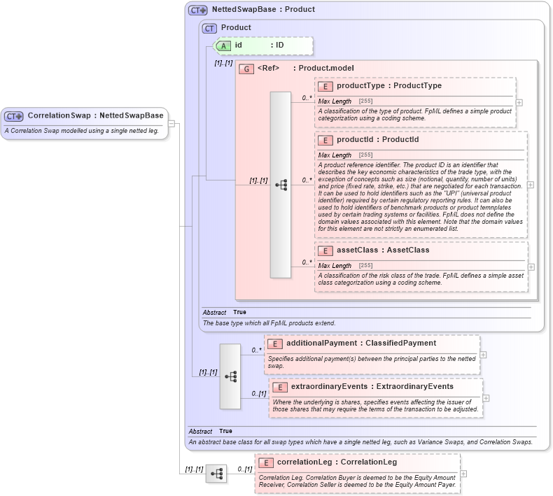 XSD Diagram of CorrelationSwap in schema fpml-correlation-swaps-5-2_xsd (Financial products Markup Language (FpML®))