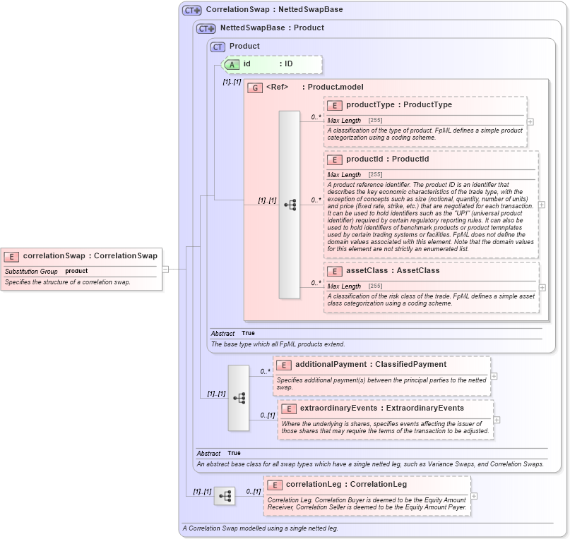 XSD Diagram of correlationSwap in schema fpml-correlation-swaps-5-2_xsd (Financial products Markup Language (FpML®))
