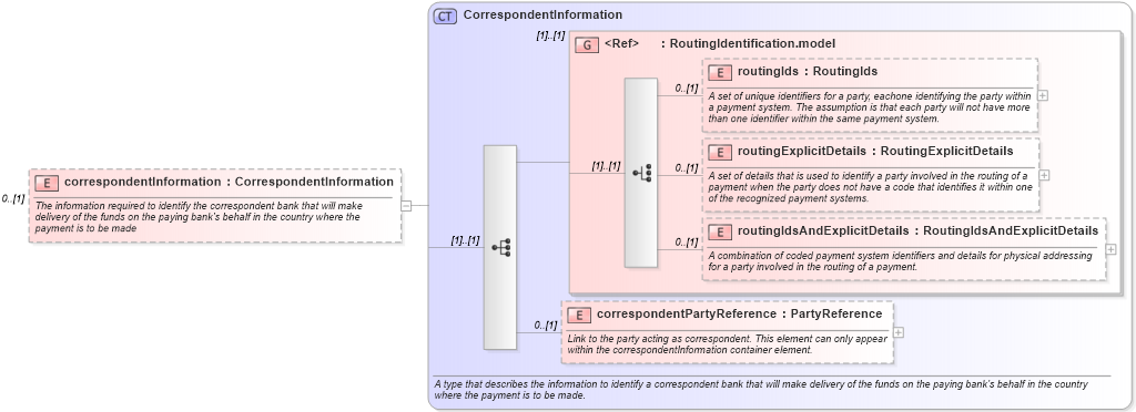 XSD Diagram of correspondentInformation in schema fpml-shared-5-2_xsd (Financial products Markup Language (FpML®))