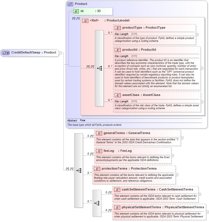 XSD Diagram of CreditDefaultSwap in schema fpml-cd-5-2_xsd (Financial products Markup Language (FpML®))