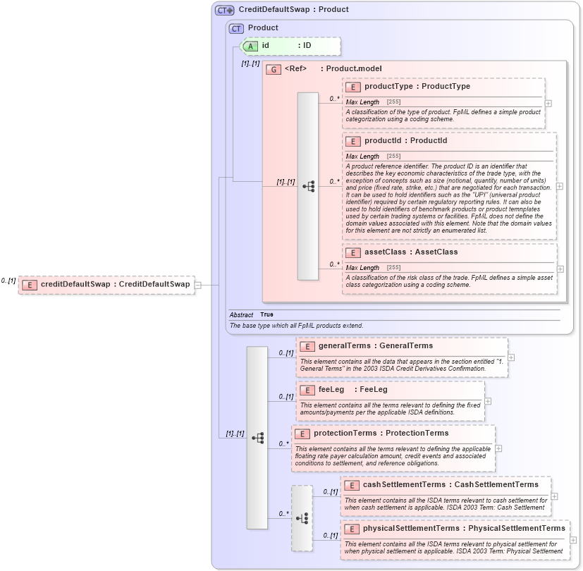 XSD Diagram of creditDefaultSwap in schema fpml-cd-5-2_xsd (Financial products Markup Language (FpML®))