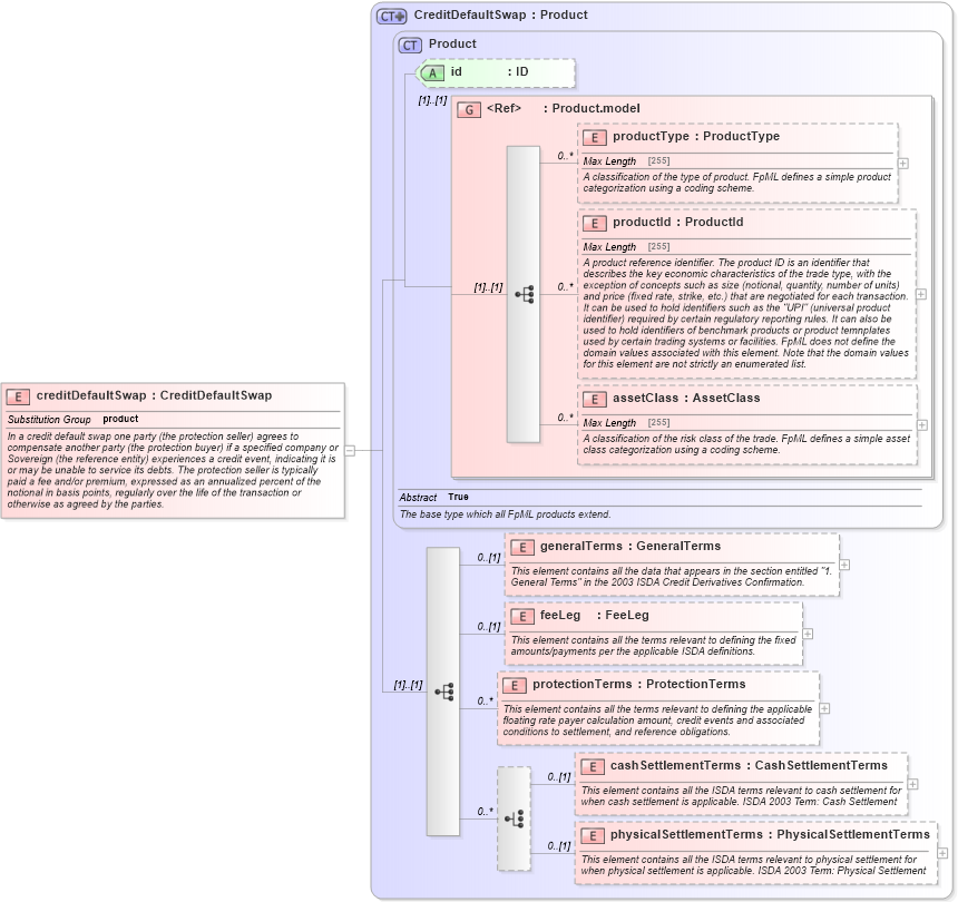 XSD Diagram of creditDefaultSwap in schema fpml-cd-5-2_xsd (Financial products Markup Language (FpML®))