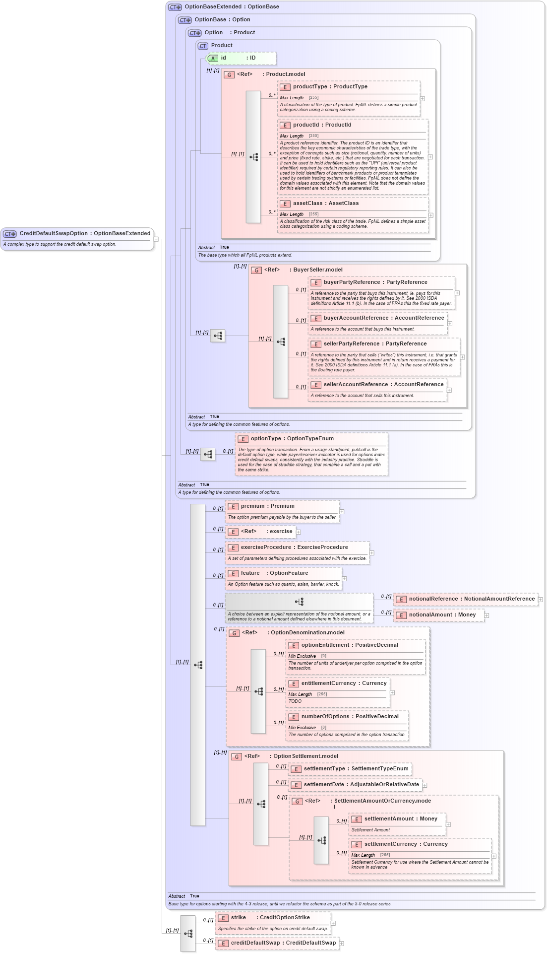 XSD Diagram of CreditDefaultSwapOption in schema fpml-cd-5-2_xsd (Financial products Markup Language (FpML®))
