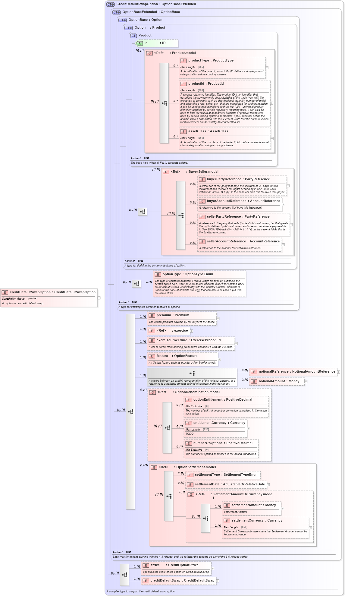 XSD Diagram of creditDefaultSwapOption in schema fpml-cd-5-2_xsd (Financial products Markup Language (FpML®))