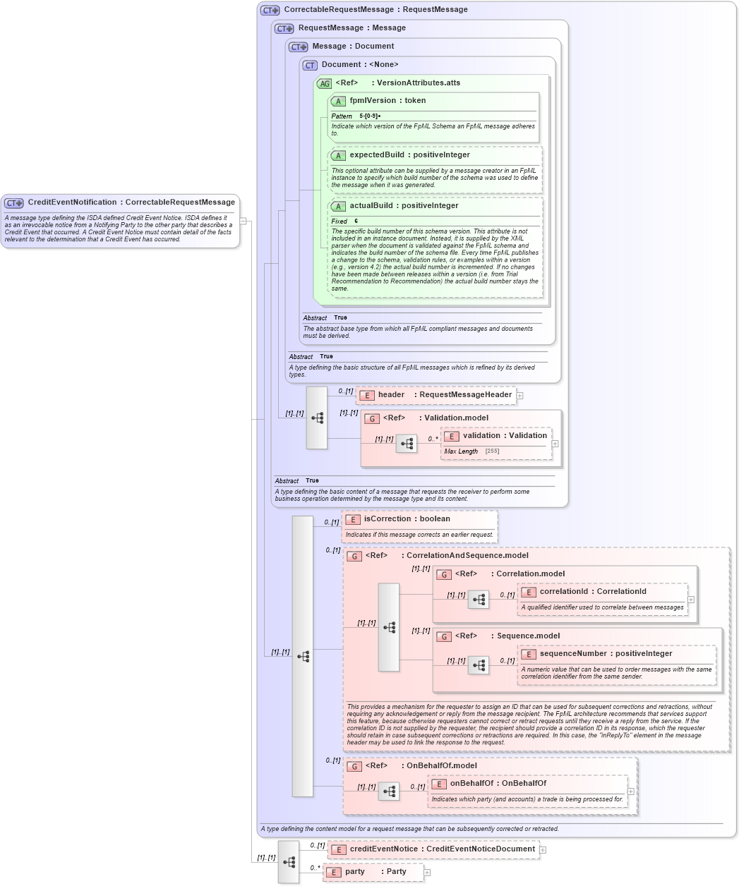 XSD Diagram of CreditEventNotification in schema fpml-credit-event-notification-5-2_xsd (Financial products Markup Language (FpML®))