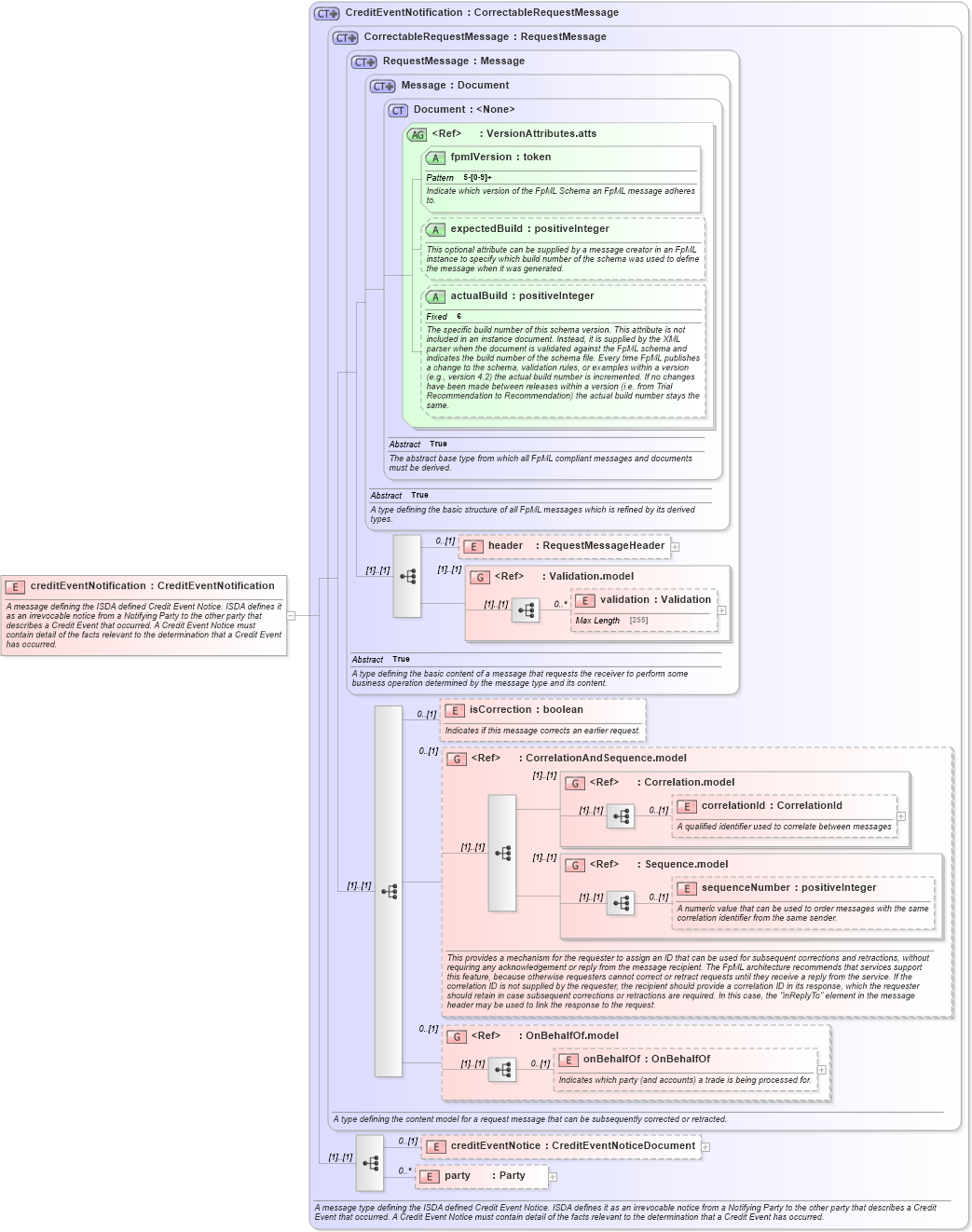 XSD Diagram of creditEventNotification in schema fpml-credit-event-notification-5-2_xsd (Financial products Markup Language (FpML®))