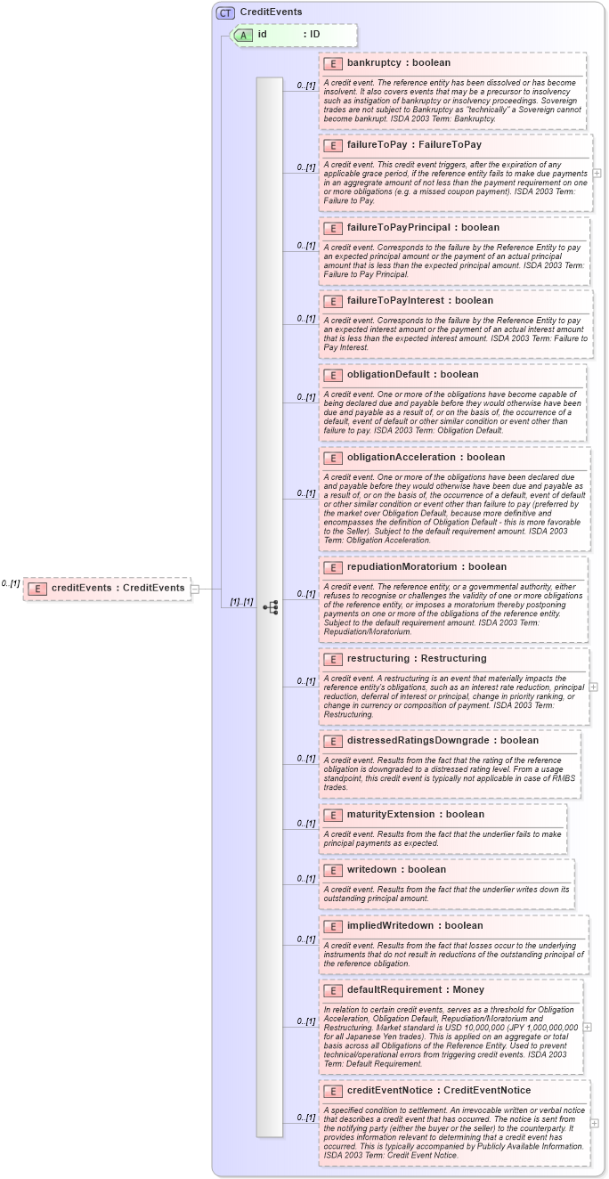 XSD Diagram of creditEvents in schema fpml-option-shared-5-2_xsd (Financial products Markup Language (FpML®))