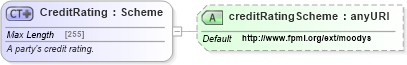 XSD Diagram of CreditRating in schema fpml-shared-5-2_xsd (Financial products Markup Language (FpML®))