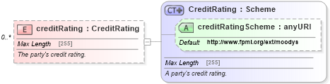 XSD Diagram of creditRating in schema fpml-shared-5-2_xsd (Financial products Markup Language (FpML®))