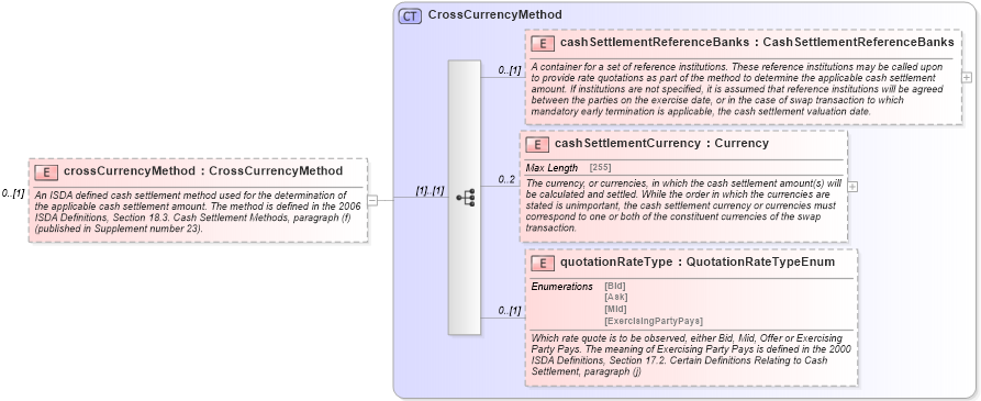 XSD Diagram of crossCurrencyMethod in schema fpml-ird-5-2_xsd (Financial products Markup Language (FpML®))