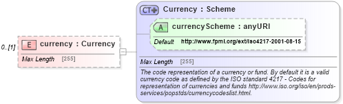 XSD Diagram of currency in schema fpml-collateral-processes-5-2_xsd (Financial products Markup Language (FpML®))