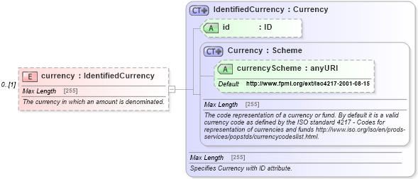 XSD Diagram of currency in schema fpml-eq-shared-5-2_xsd (Financial products Markup Language (FpML®))