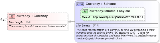 XSD Diagram of currency in schema fpml-shared-5-2_xsd (Financial products Markup Language (FpML®))