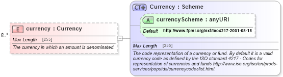 XSD Diagram of currency in schema fpml-cd-5-2_xsd (Financial products Markup Language (FpML®))