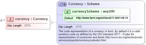 XSD Diagram of currency in schema fpml-collateral-processes-5-2_xsd (Financial products Markup Language (FpML®))
