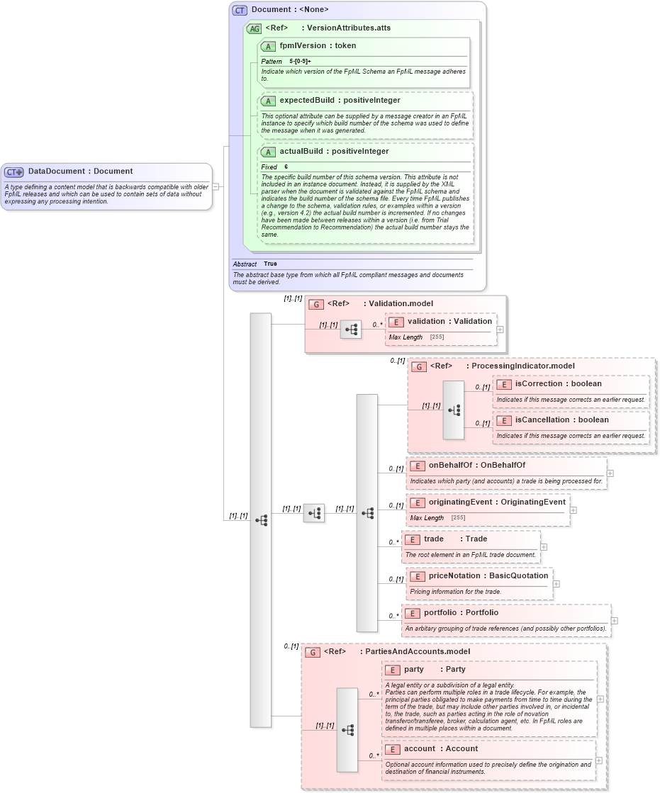XSD Diagram of DataDocument in schema fpml-doc-5-2_xsd (Financial products Markup Language (FpML®))