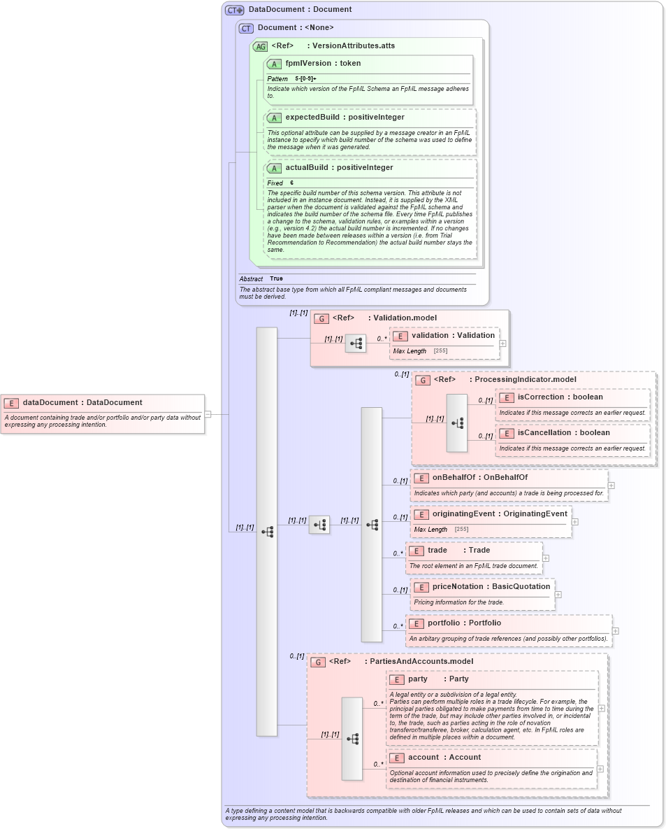 XSD Diagram of dataDocument in schema fpml-main-5-2_xsd (Financial products Markup Language (FpML®))