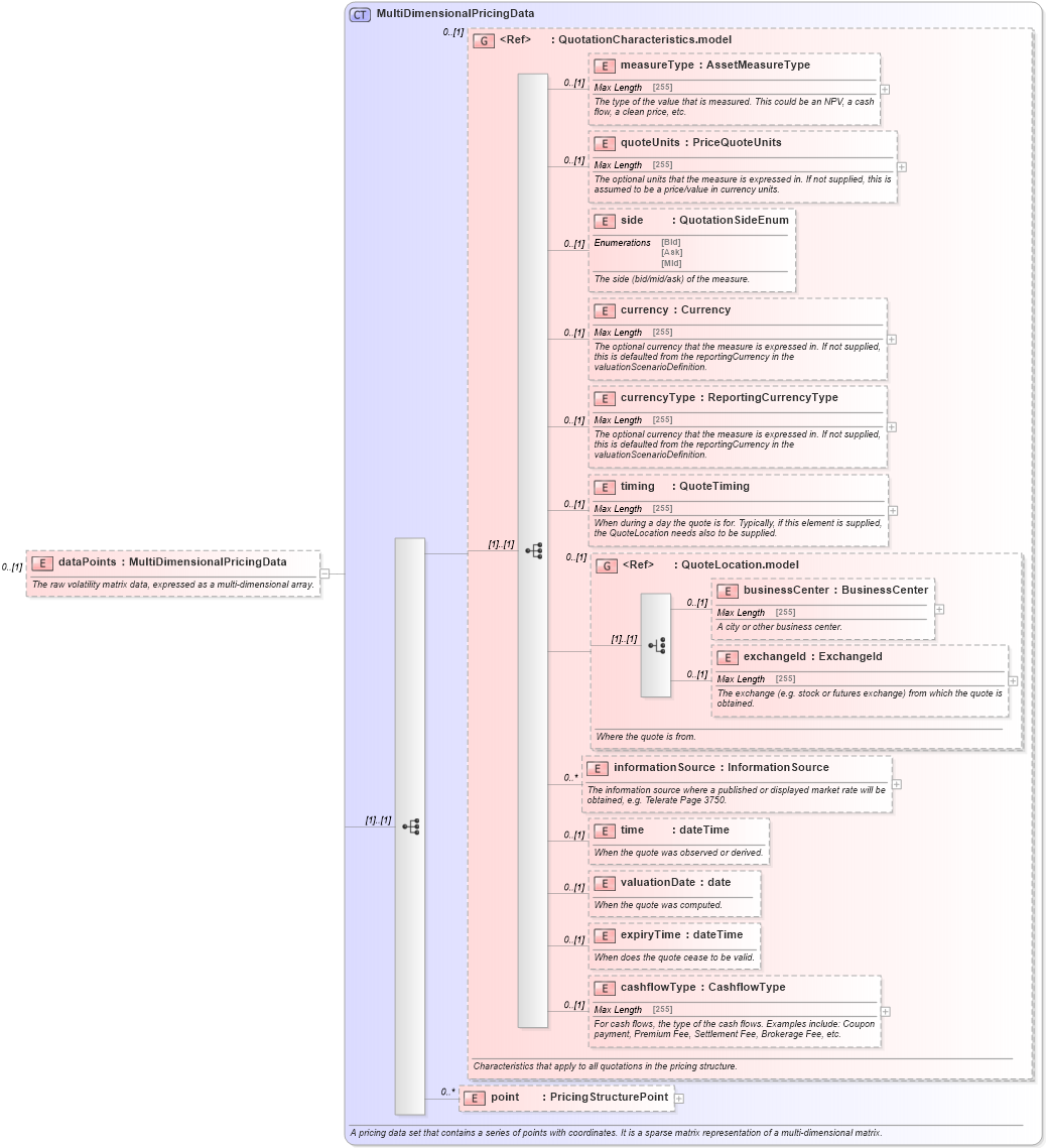 XSD Diagram of dataPoints in schema fpml-mktenv-5-2_xsd (Financial products Markup Language (FpML®))