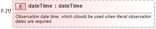 XSD Diagram of dateTime in schema fpml-option-shared-5-2_xsd (Financial products Markup Language (FpML®))