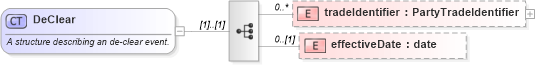 XSD Diagram of DeClear in schema fpml-business-events-5-2_xsd (Financial products Markup Language (FpML®))