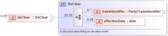 XSD Diagram of deClear in schema fpml-business-events-5-2_xsd (Financial products Markup Language (FpML®))