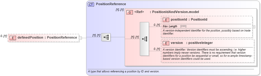 XSD Diagram of definedPosition in schema fpml-reconciliation-5-2_xsd (Financial products Markup Language (FpML®))
