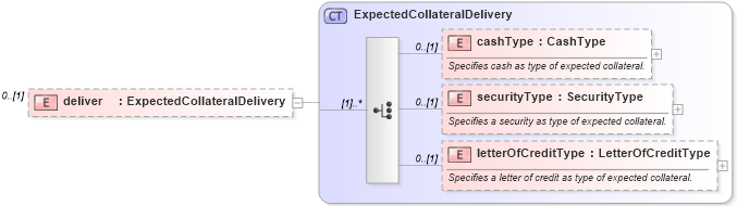 XSD Diagram of deliver in schema fpml-collateral-processes-5-2_xsd (Financial products Markup Language (FpML®))