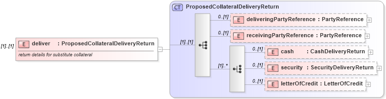 XSD Diagram of deliver in schema fpml-collateral-processes-5-2_xsd (Financial products Markup Language (FpML®))