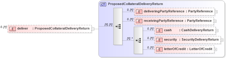 XSD Diagram of deliver in schema fpml-collateral-processes-5-2_xsd (Financial products Markup Language (FpML®))