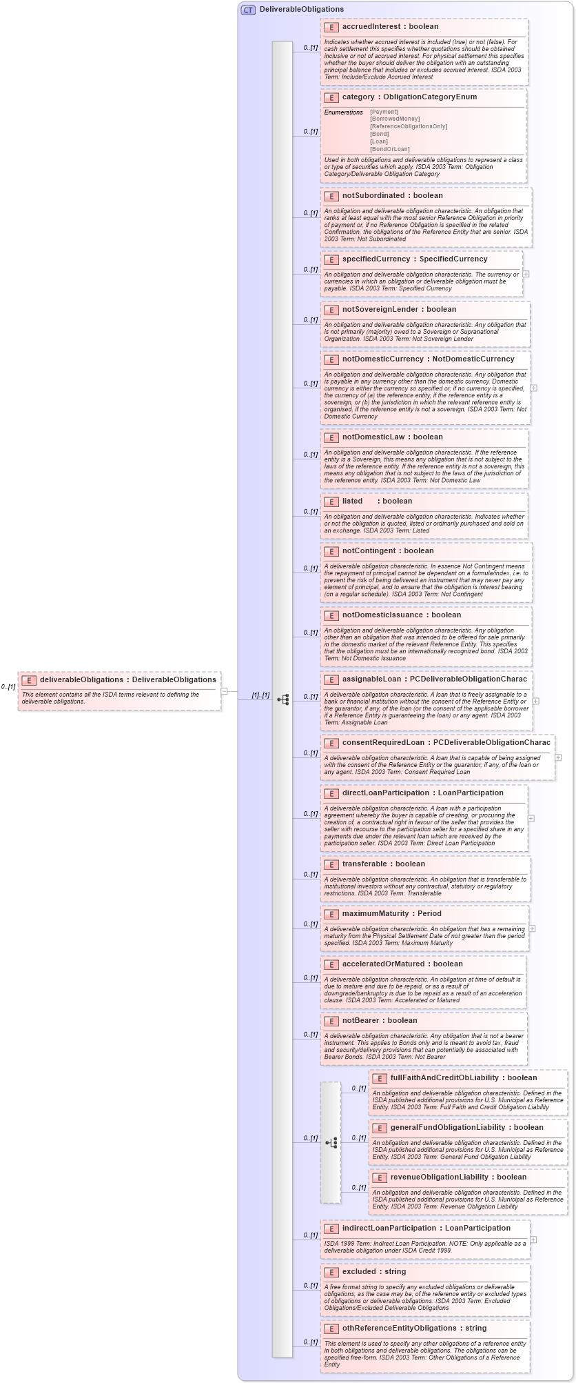 XSD Diagram of deliverableObligations in schema fpml-cd-5-2_xsd (Financial products Markup Language (FpML®))