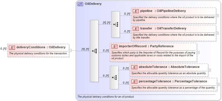 XSD Diagram of deliveryConditions in schema fpml-com-5-2_xsd (Financial products Markup Language (FpML®))