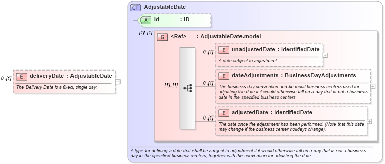 XSD Diagram of deliveryDate in schema fpml-asset-5-2_xsd (Financial products Markup Language (FpML®))