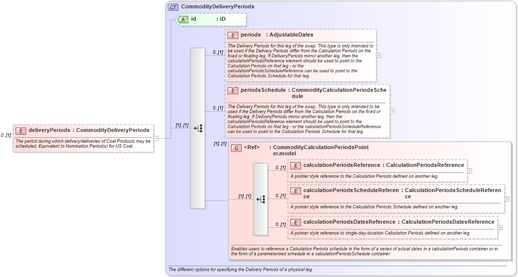 XSD Diagram of deliveryPeriods in schema fpml-com-5-2_xsd (Financial products Markup Language (FpML®))