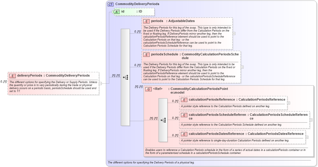 XSD Diagram of deliveryPeriods in schema fpml-com-5-2_xsd (Financial products Markup Language (FpML®))