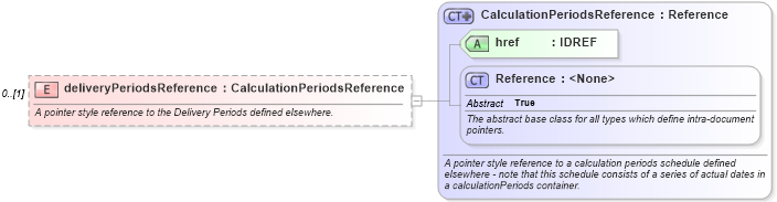 XSD Diagram of deliveryPeriodsReference in schema fpml-com-5-2_xsd (Financial products Markup Language (FpML®))