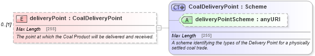 XSD Diagram of deliveryPoint in schema fpml-com-5-2_xsd (Financial products Markup Language (FpML®))