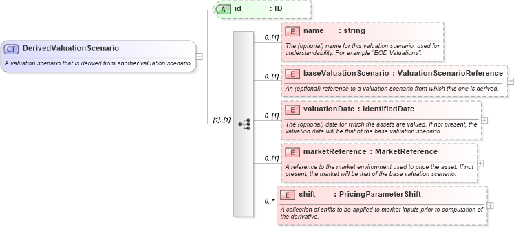 XSD Diagram of DerivedValuationScenario in schema fpml-valuation-5-2_xsd (Financial products Markup Language (FpML®))