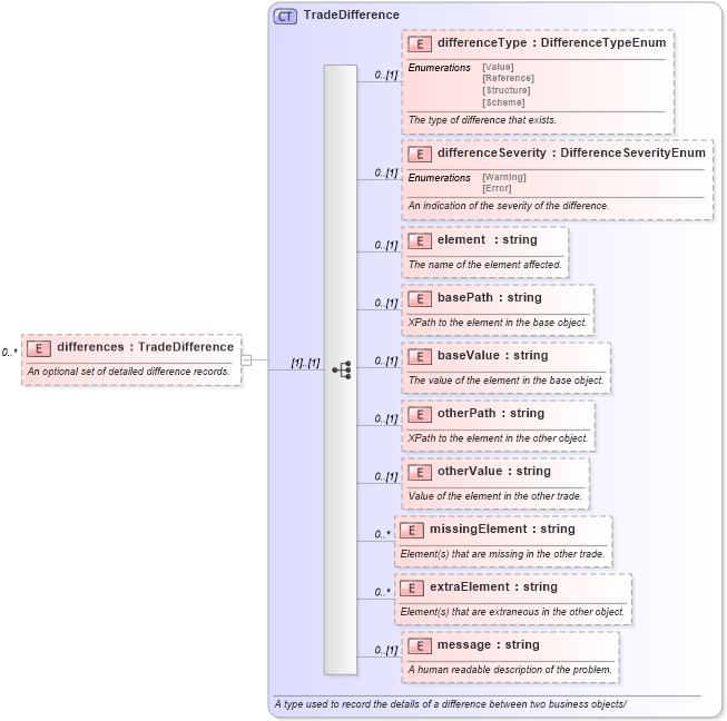 XSD Diagram of differences in schema fpml-doc-5-2_xsd (Financial products Markup Language (FpML®))