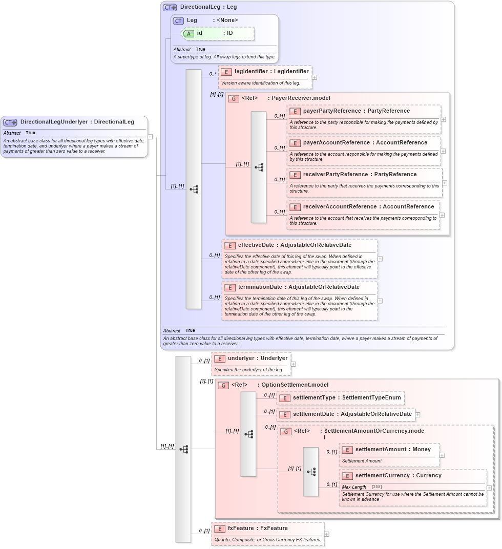 XSD Diagram of DirectionalLegUnderlyer in schema fpml-eq-shared-5-2_xsd (Financial products Markup Language (FpML®))