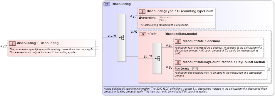 XSD Diagram of discounting in schema fpml-ird-5-2_xsd (Financial products Markup Language (FpML®))