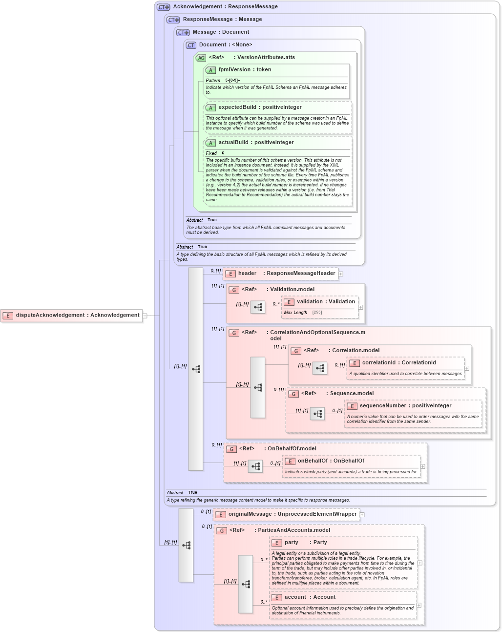 XSD Diagram of disputeAcknowledgement in schema fpml-collateral-processes-5-2_xsd (Financial products Markup Language (FpML®))