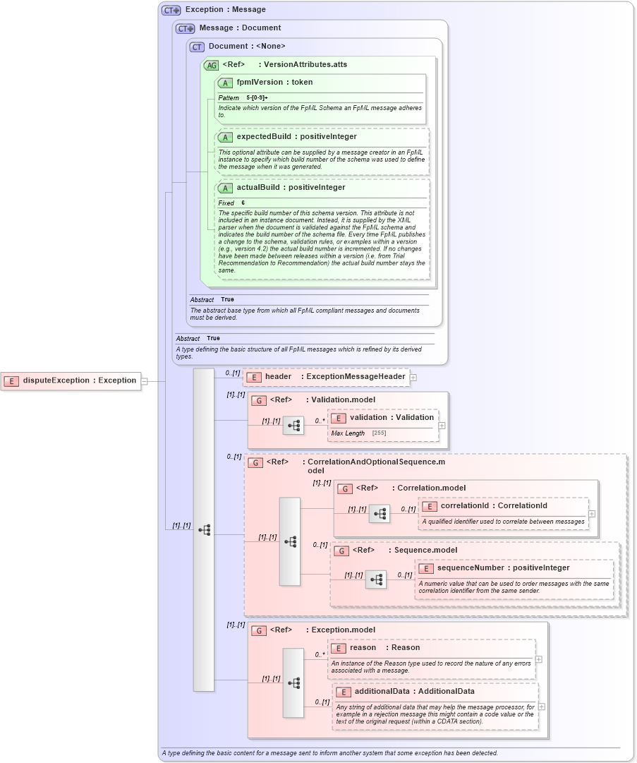 XSD Diagram of disputeException in schema fpml-collateral-processes-5-2_xsd (Financial products Markup Language (FpML®))