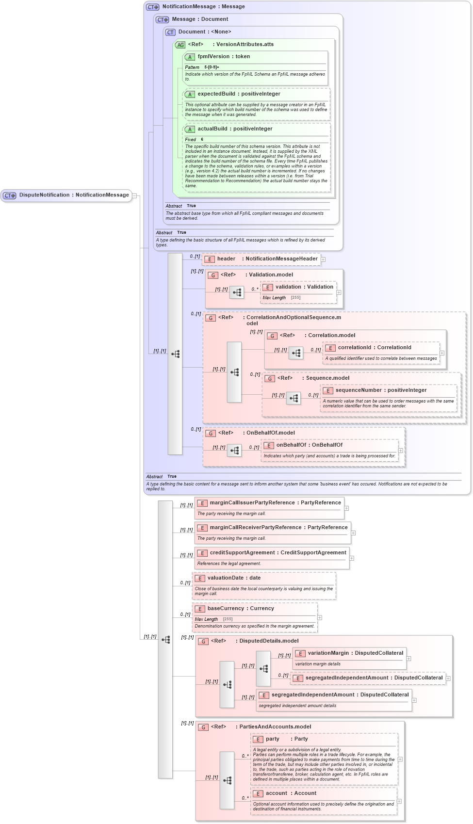 XSD Diagram of DisputeNotification in schema fpml-collateral-processes-5-2_xsd (Financial products Markup Language (FpML®))