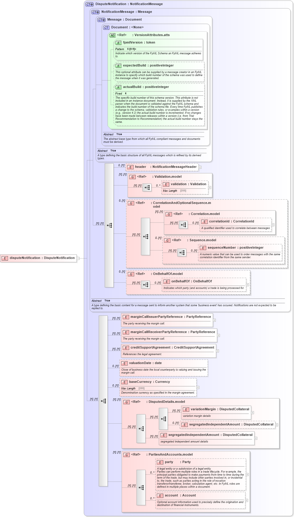 XSD Diagram of disputeNotification in schema fpml-collateral-processes-5-2_xsd (Financial products Markup Language (FpML®))