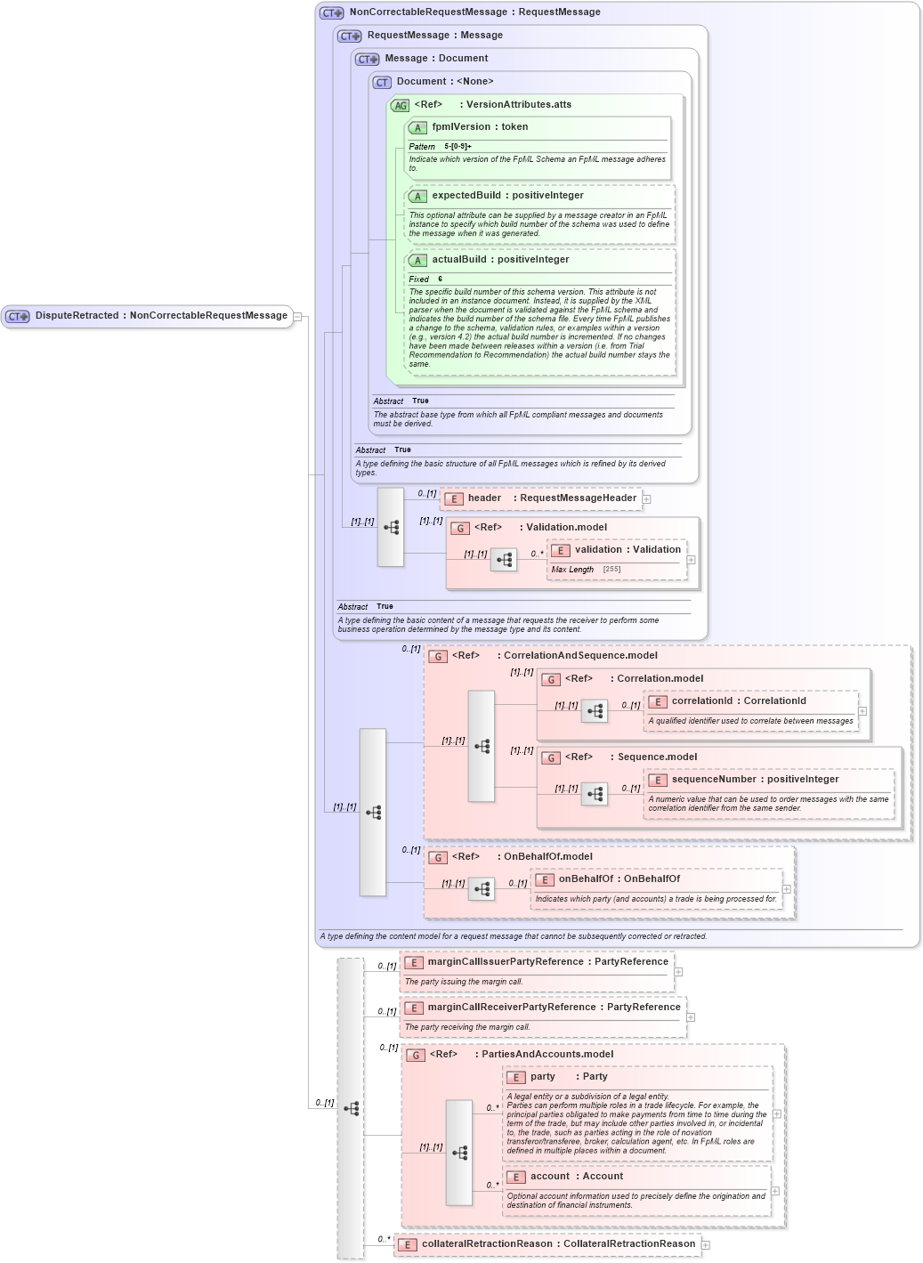 XSD Diagram of DisputeRetracted in schema fpml-collateral-processes-5-2_xsd (Financial products Markup Language (FpML®))